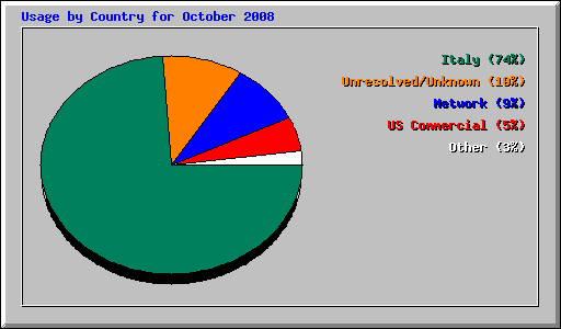 Usage by Country for October 2008