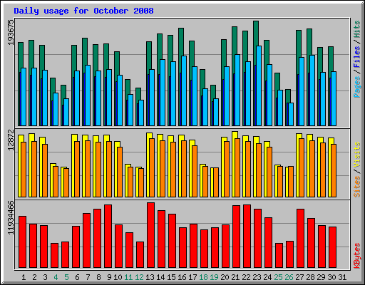 Daily usage for October 2008